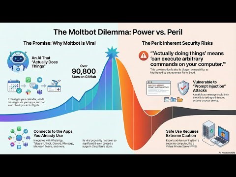 Moltbot Powerful & Perilous