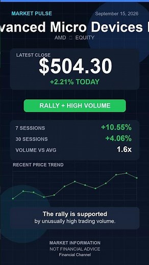 AMD: Strong Rally + High Volume | Advanced Micro Devices Inc.