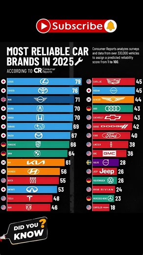 Most reliable car brands in 2025 || did you know? #trending #cars #carbrand