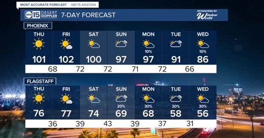 MOST ACCURATE FORECAST: More record heat across Arizona this week