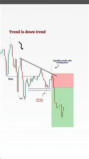 Explosive Candle Breakout Strategy 💥📊 #shorts #trading #forex #liquidity #crypto #strategy