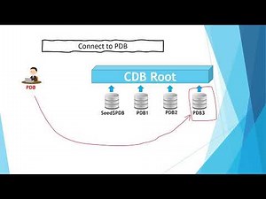 Backup and recover PDB using Rman