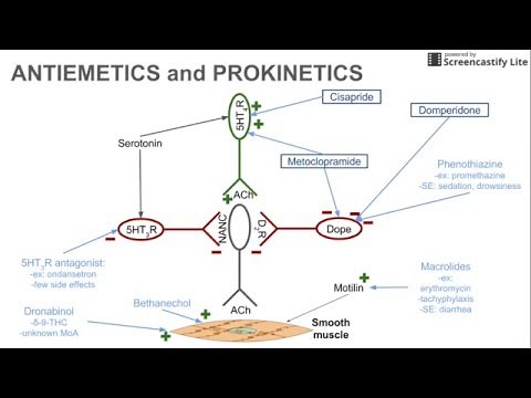 Antiemetics and Prokinetics
