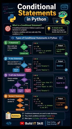 Conditional Statements in Python Explained | Python Tutorial for Beginners #python #shorts