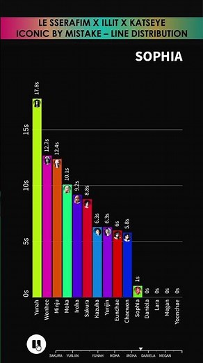 LE SSERAFIM x ILLIT x KATSEYE - ICONIC BY MISTAKE - LINE DISTRIBUTION | Who Sings the Most? 🎤