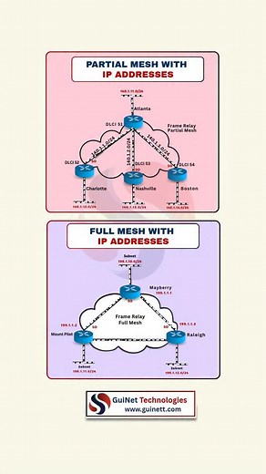 Understanding WAN topologies is a must for every Network Engineer — especially if you're preparing for CCNA, CCNP, SD-WAN, or real-world enterprise networking. In this reel, we break down: ✨ Partial Mesh — cost-effective, fewer links, easier to manage ✨ Full Mesh — highly redundant, best for mission-critical networks ✨ IP addressing & DLCI mapping in Frame Relay ✨ When and why enterprises choose one over the other 👉 Follow @guinettechnologies for daily insights on Networking | SD-WAN | Cybersec
