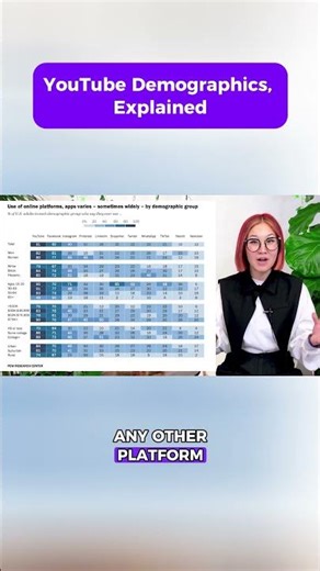 YouTube Demographics Will Shock You 🤯 #viral #socialmedia #youtube