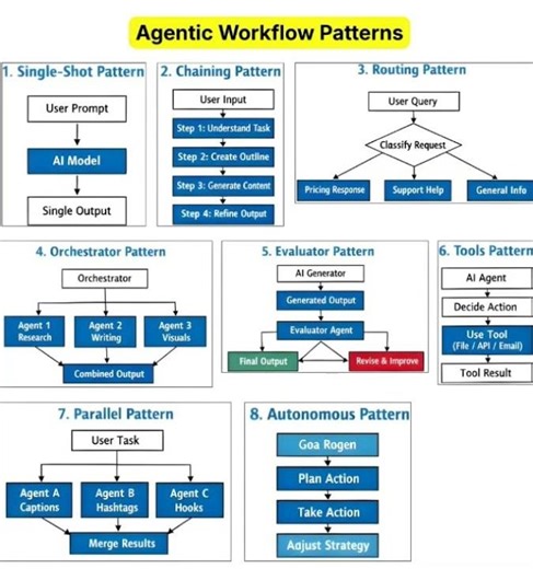Agentic workflow patterns#agenticai#singleshots#routing#tools#chain#orchestration#generativeai#ai