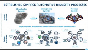 simpack在汽车仿真应用升级的介绍