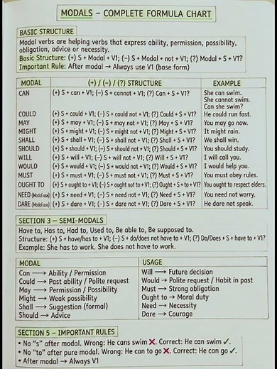 Modals – Complete Formula Chart | English Grammar Notes#englishgrammar #modale