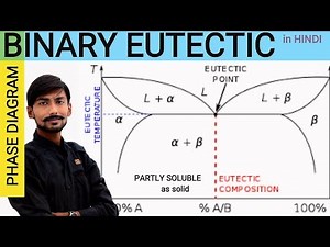 BINARY EUTECTIC PHASE DIAGRAM : PARTLY SOLUBLE IN SOLID STATE