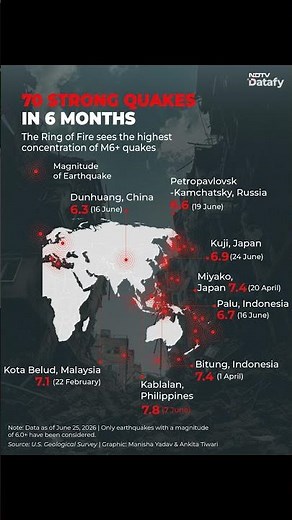 70 Strong Earthquakes In 6 Months: Why The Ring Of Fire Is Shaking