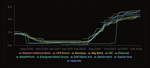 Site tracks interest rate on savings accounts