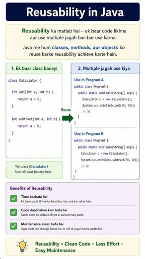 Reusability in Java Explained in 30 Seconds! 🚀| java Tutorial
