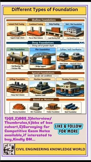 Different Types of Foundation #civil #civilconcepts #civilbasicknowledge #typesoffoundation