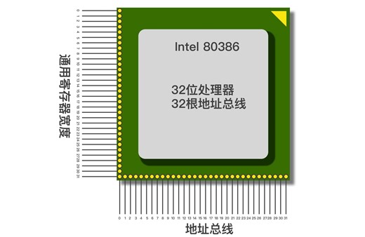 英特尔Intel 8086架构和x86架构介绍