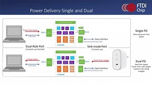 FTDI USB Bridge IC’s