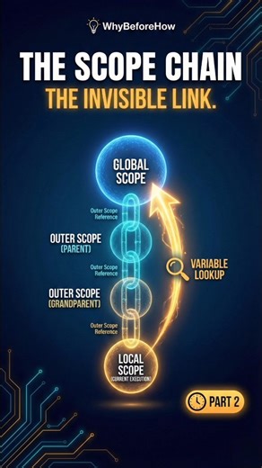 WhyBeforeHow™ on Instagram: "Same variable.🙄Same name.Still… “not defined” 🤯 JavaScript doesn’t search randomly. It follows a strict path. This is how variable lookup really works Ever wondered why JavaScript says “not defined” even when the variable exists somewhere? Because JavaScript doesn’t search everywhere. Just like you don’t search your ID card randomly across the city… JavaScript checks: → its own scope → then the outer scope → then the global scope This step-by-step search is called