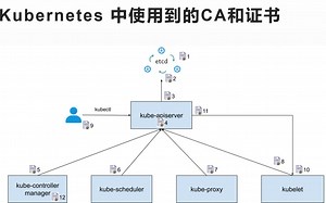 kubernetes证书梳理