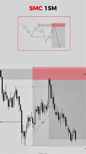 SMC 15-Min Timeframe 📊 | Best Entry Strategy (SMC/ICT Trading)