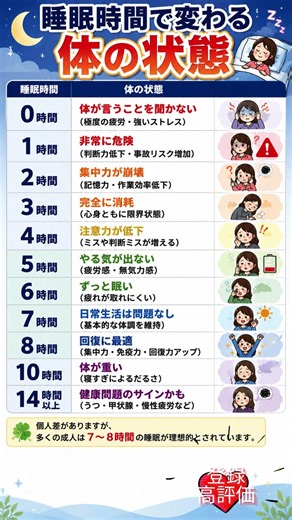 睡眠時間で変わる体の状態