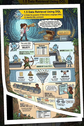 Data Query Language (DQL) ➡️SELECT ➡️WHERE ➡️ORDER BY ➡️Aggregate Funtion (COUNT, SUM, AVG, MIN & MAX) ➡️GROUP BY ➡️HAVING #mygrowaccount #fypシ゚viral🖤tiktok #fyppppppppppppppppppppppp #fypシ゚viral #jskkmpk