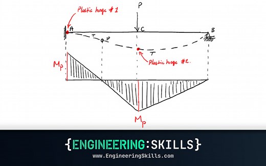 Yielding, Plastic Deformation and Moment Redistribution in Beams (2/2) | EngineeringSkills.com | EngineeringSkills.com