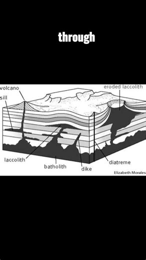 Batholith, Laccolith, Sill & Dyke | Students of Geography