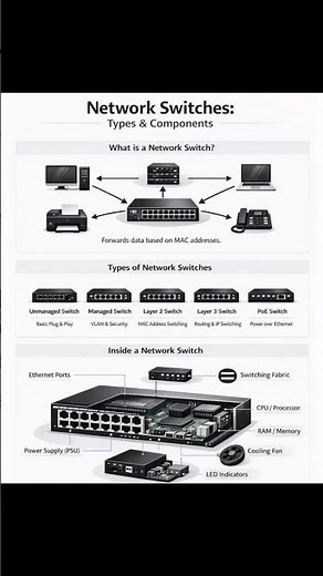 Network Switches & Components!!!