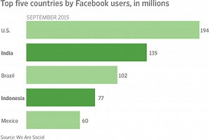 Facebook’s Free Internet Access Program in Developing Countries Provokes Backlash