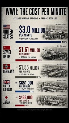 How Much Did World War 2 Actually Cost? 📈