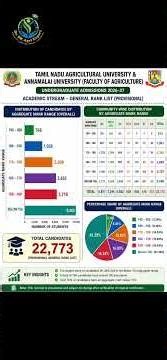 TNAU UG Admission 2026 📢 Aggregate Mark Range Analysis | 22,773 Students Rank Distribution