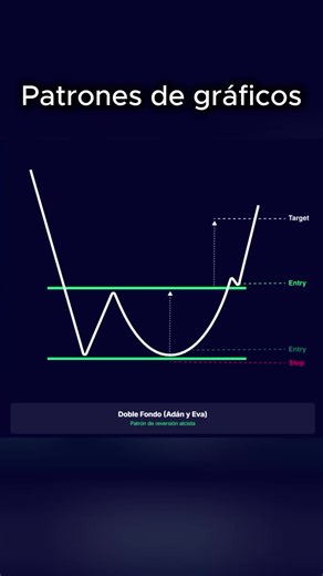 Doble fondo Adán y Eva: giro alcista clásico. Este patrón suele atrapar a los vendedores.El doble fondo Adán y Eva es un patrón de inversión alcista que combina un mínimo agresivo con uno más redondeado, señalando agotamiento vendedor. La ruptura del pico intermedio confirma el cambio de tendencia y permite proyectar objetivos claros con riesgo controlado.#trading #educacionfinanciera #forex #cripto #btc