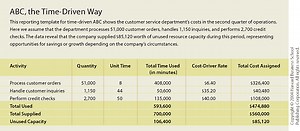 Cost Drivers Examples In Service Industry