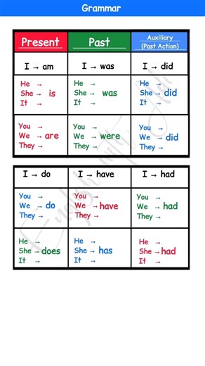 How to Use Auxiliary Verbs (Do, Be, Have)
