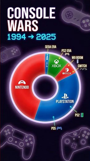 Gaming Console Market Share 1994–2025