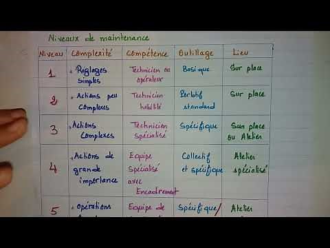 Niveaux de maintenance