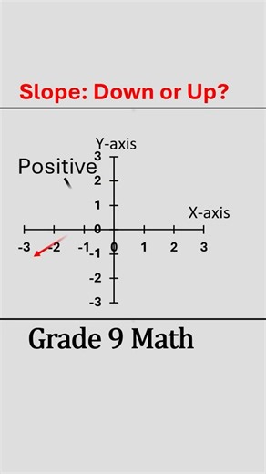 Negative vs Positive Slope Explained 📉📈
