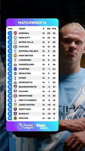 Arsenal stay top but Manchester City are lurking in the shadows 🤏 Premier League Table MW16