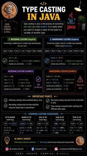 🔄 Type Casting in Java! 🚀 Learn it in 15s & subscribe for more! ☕ Don't miss out! 💡✨🔥⚡📚🎯✅💯 NOW!!!!!!