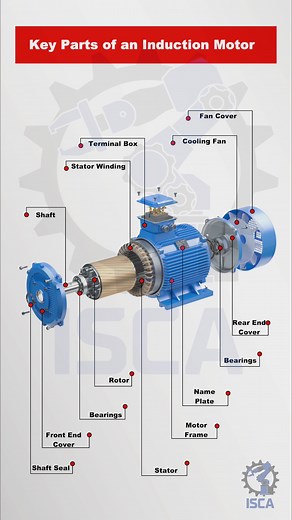 An induction motor consists of two main parts: the **stator** and the **rotor**. The stator is the stationary part of the motor and contains coils of wire that produce a rotating magnetic field when powered by an AC supply. The rotor, located inside the stator, is typically made of laminated iron with conductors, and it rotates as a result of the interaction with the magnetic field. The motor also includes a **shaft**, which transfers mechanical power to the load, and **bearings** that support t