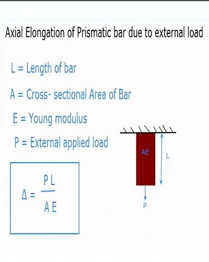 Axial elongation of prismatic bar due to external load/Simple stress and strain/Strength of material