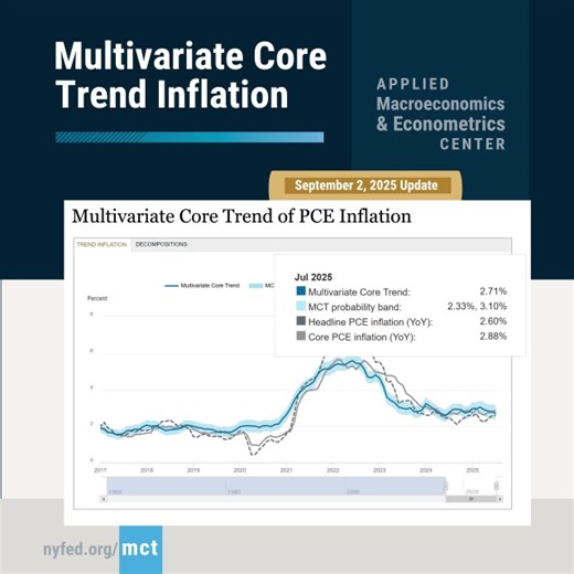 Multivariate Core Trend (MCT) Inflation provides a measure of trend inflation and helps to understand whether inflation dynamics are dominated by a common trend across sectors or are sector-specific. For July 2025, our economists found that MCT inflation decreased to 2.7 percent in July from 2.8 percent in June. Excluding housing, services accounted for 0.55 percentage point (ppt) of the MCT estimate (down from a revised 0.59 ppt in June), while core goods accounted for 0.34 ppt (down from a rev