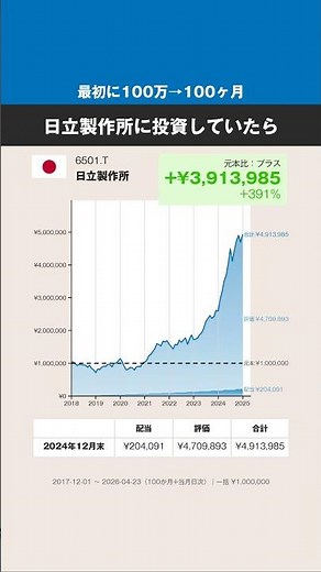 【最初に100万円→100ヶ月】日立製作所、どうなった？ #株式 #投資 #日本株 #日立製作所