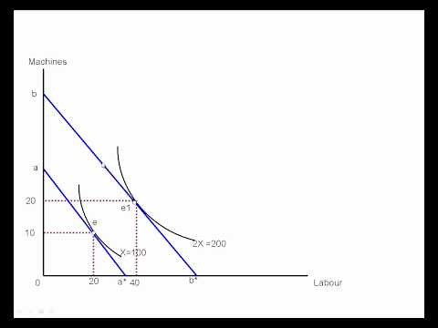 isocost and isoquant