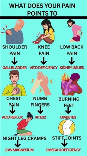 Body Pain Explained | Hidden Deficiencies You Must Know😲#shorts #healthylifestyle