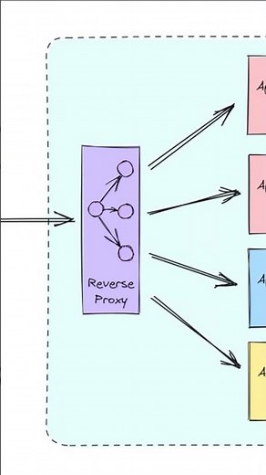 What Is a Reverse Proxy? #shorts