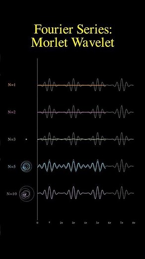 Fourier Series - Morlet Wavelet #maths #dataanlysis #mathematics #physics