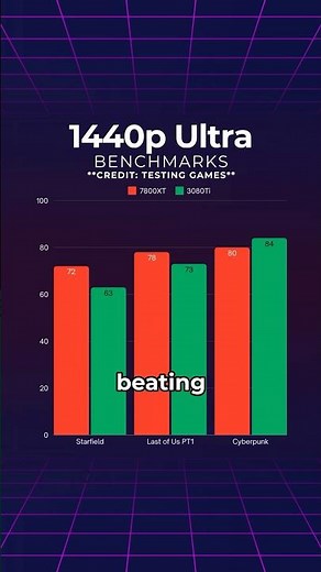 RTX 3080Ti vs 7800XT - Which is better?