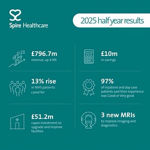 Today, we released our half year results which showcase some of our milestone achievements in 2025 so far, including: ❤️ 97% of hospital patients report good or very good experience 🏆 New primary care contracts and two acquisitions 🩺3 new MRIs, 4 new robotic platforms, 2 health tech agreements 🏥 £51.2m invested in upgrading and improving our facilities | Spire Healthcare
